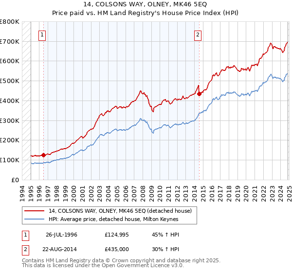 14, COLSONS WAY, OLNEY, MK46 5EQ: Price paid vs HM Land Registry's House Price Index