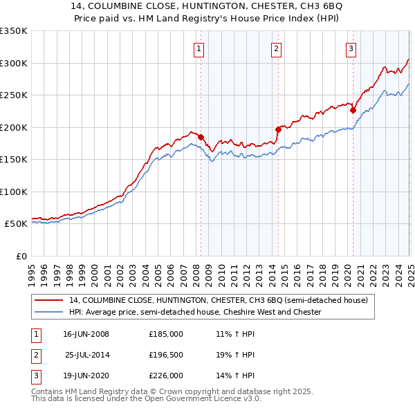 14, COLUMBINE CLOSE, HUNTINGTON, CHESTER, CH3 6BQ: Price paid vs HM Land Registry's House Price Index