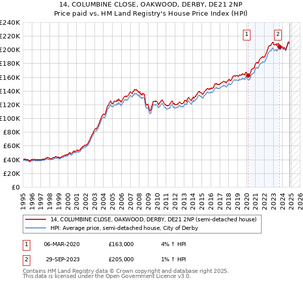 14, COLUMBINE CLOSE, OAKWOOD, DERBY, DE21 2NP: Price paid vs HM Land Registry's House Price Index