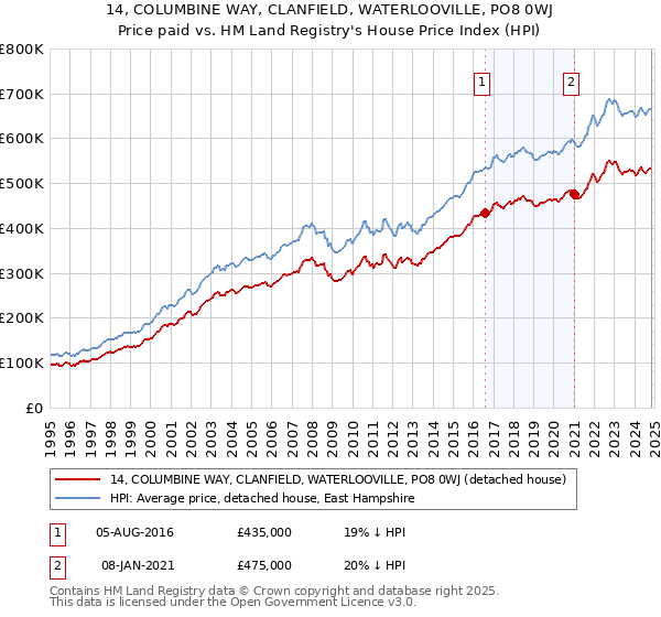 14, COLUMBINE WAY, CLANFIELD, WATERLOOVILLE, PO8 0WJ: Price paid vs HM Land Registry's House Price Index