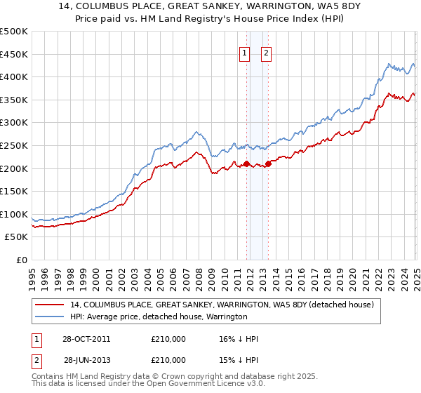 14, COLUMBUS PLACE, GREAT SANKEY, WARRINGTON, WA5 8DY: Price paid vs HM Land Registry's House Price Index