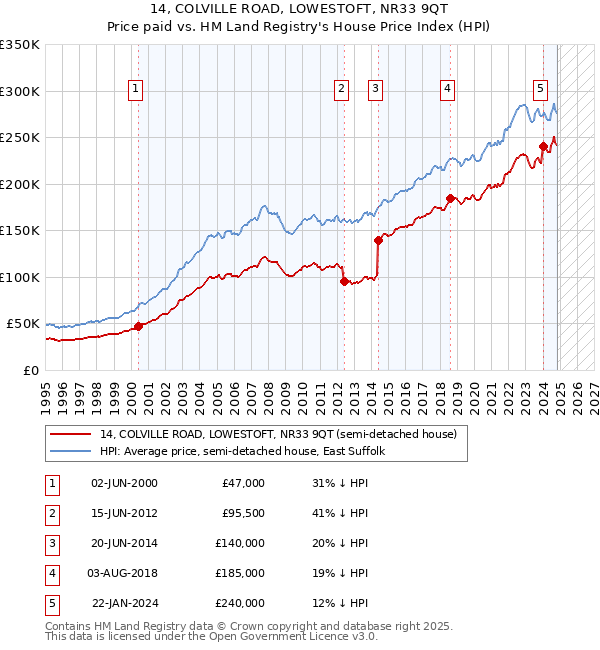 14, COLVILLE ROAD, LOWESTOFT, NR33 9QT: Price paid vs HM Land Registry's House Price Index