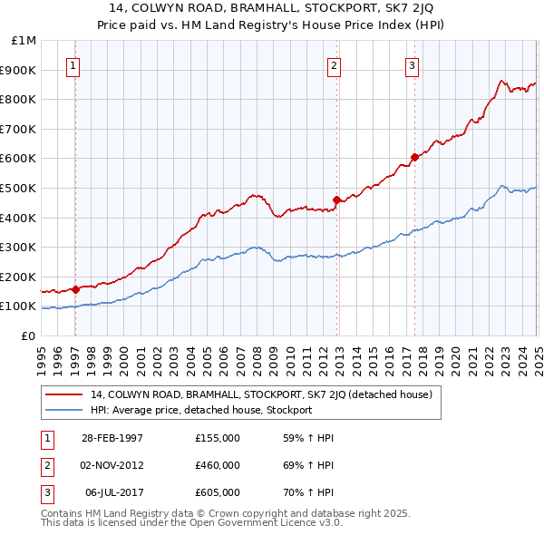 14, COLWYN ROAD, BRAMHALL, STOCKPORT, SK7 2JQ: Price paid vs HM Land Registry's House Price Index