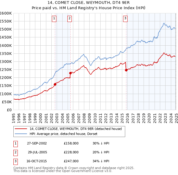 14, COMET CLOSE, WEYMOUTH, DT4 9ER: Price paid vs HM Land Registry's House Price Index