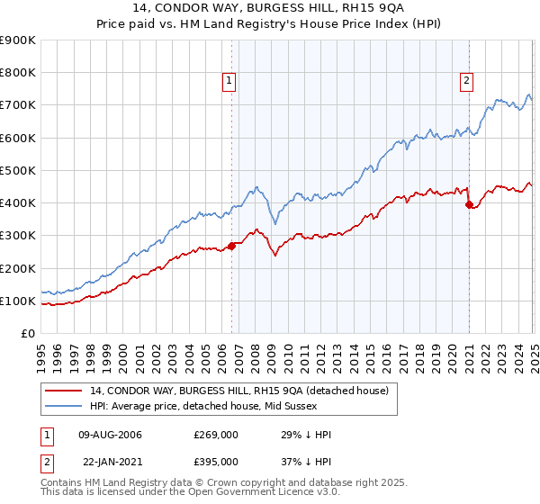 14, CONDOR WAY, BURGESS HILL, RH15 9QA: Price paid vs HM Land Registry's House Price Index