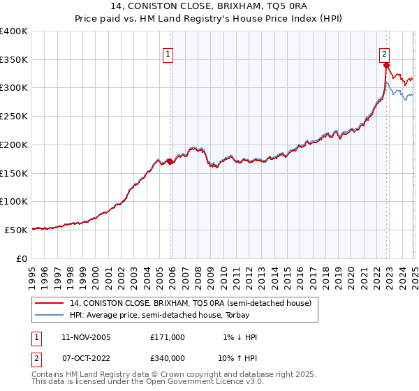 14, CONISTON CLOSE, BRIXHAM, TQ5 0RA: Price paid vs HM Land Registry's House Price Index