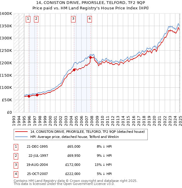 14, CONISTON DRIVE, PRIORSLEE, TELFORD, TF2 9QP: Price paid vs HM Land Registry's House Price Index