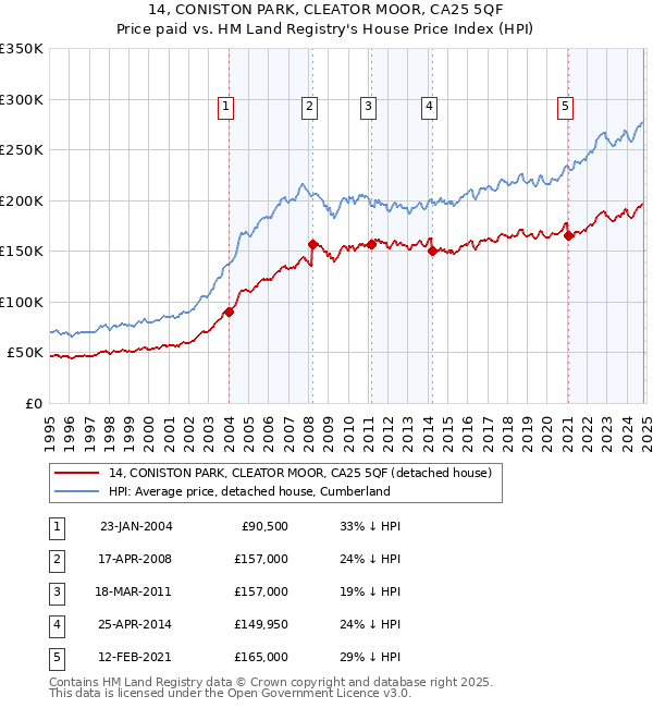 14, CONISTON PARK, CLEATOR MOOR, CA25 5QF: Price paid vs HM Land Registry's House Price Index