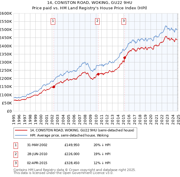 14, CONISTON ROAD, WOKING, GU22 9HU: Price paid vs HM Land Registry's House Price Index