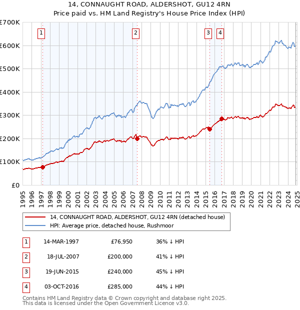 14, CONNAUGHT ROAD, ALDERSHOT, GU12 4RN: Price paid vs HM Land Registry's House Price Index