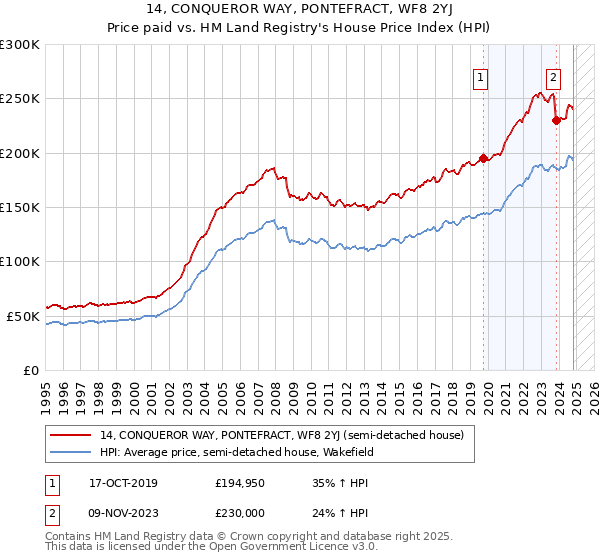 14, CONQUEROR WAY, PONTEFRACT, WF8 2YJ: Price paid vs HM Land Registry's House Price Index