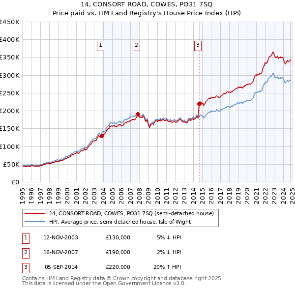 14, CONSORT ROAD, COWES, PO31 7SQ: Price paid vs HM Land Registry's House Price Index