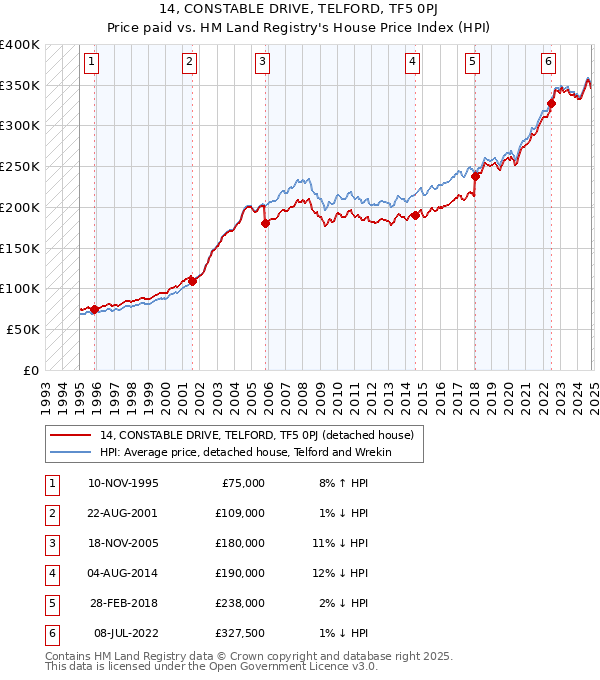 14, CONSTABLE DRIVE, TELFORD, TF5 0PJ: Price paid vs HM Land Registry's House Price Index