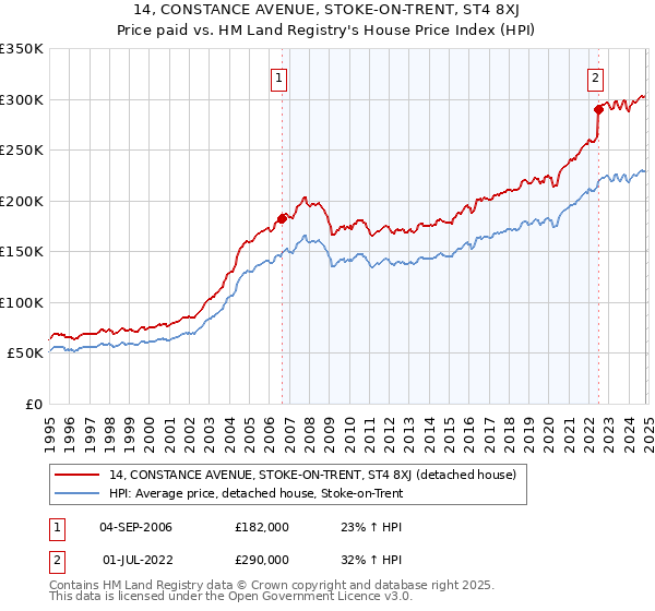 14, CONSTANCE AVENUE, STOKE-ON-TRENT, ST4 8XJ: Price paid vs HM Land Registry's House Price Index