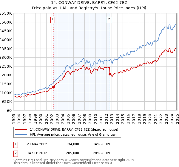 14, CONWAY DRIVE, BARRY, CF62 7EZ: Price paid vs HM Land Registry's House Price Index