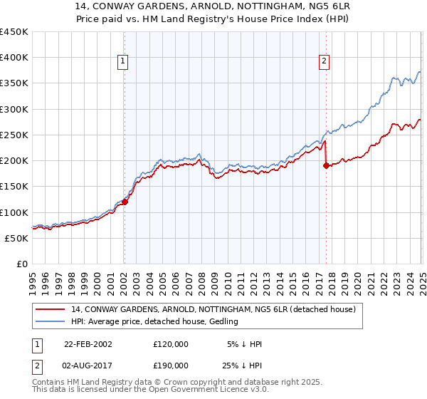 14, CONWAY GARDENS, ARNOLD, NOTTINGHAM, NG5 6LR: Price paid vs HM Land Registry's House Price Index