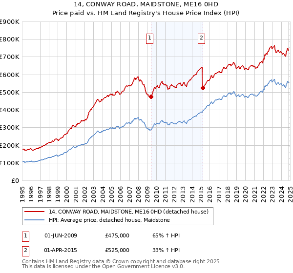 14, CONWAY ROAD, MAIDSTONE, ME16 0HD: Price paid vs HM Land Registry's House Price Index