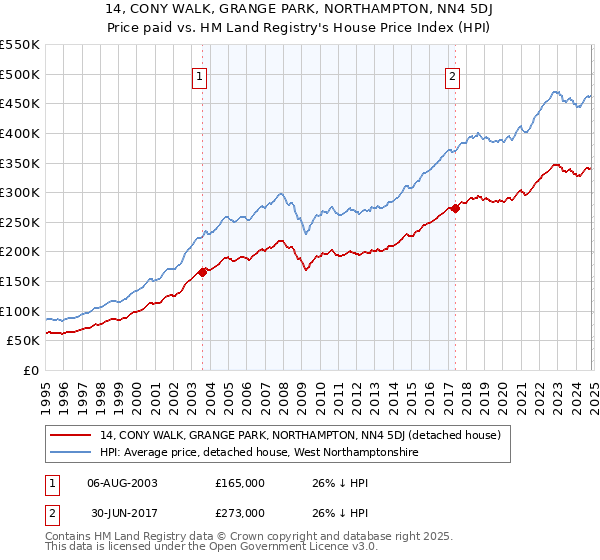 14, CONY WALK, GRANGE PARK, NORTHAMPTON, NN4 5DJ: Price paid vs HM Land Registry's House Price Index