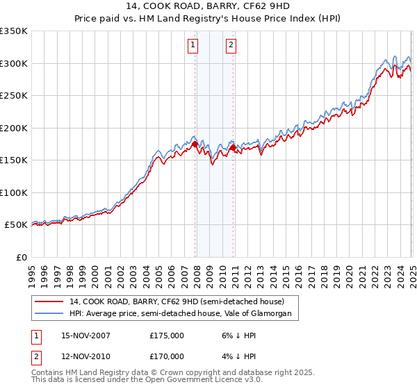 14, COOK ROAD, BARRY, CF62 9HD: Price paid vs HM Land Registry's House Price Index