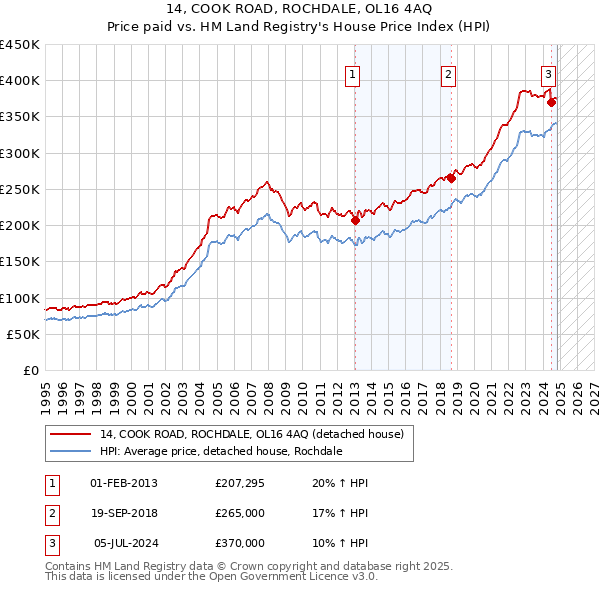 14, COOK ROAD, ROCHDALE, OL16 4AQ: Price paid vs HM Land Registry's House Price Index