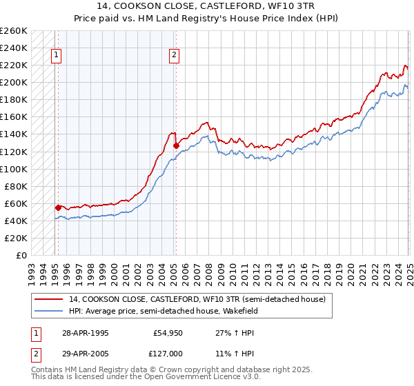 14, COOKSON CLOSE, CASTLEFORD, WF10 3TR: Price paid vs HM Land Registry's House Price Index