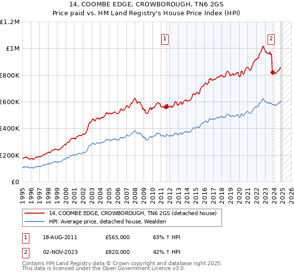 14, COOMBE EDGE, CROWBOROUGH, TN6 2GS: Price paid vs HM Land Registry's House Price Index