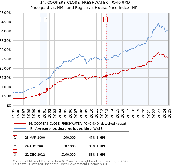 14, COOPERS CLOSE, FRESHWATER, PO40 9XD: Price paid vs HM Land Registry's House Price Index