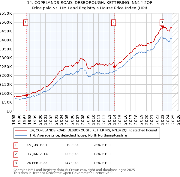 14, COPELANDS ROAD, DESBOROUGH, KETTERING, NN14 2QF: Price paid vs HM Land Registry's House Price Index