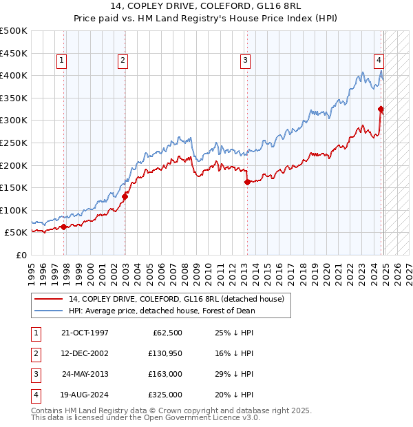 14, COPLEY DRIVE, COLEFORD, GL16 8RL: Price paid vs HM Land Registry's House Price Index