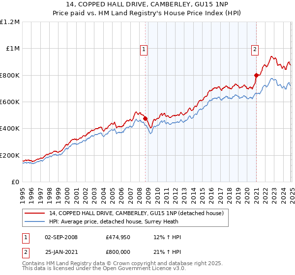 14, COPPED HALL DRIVE, CAMBERLEY, GU15 1NP: Price paid vs HM Land Registry's House Price Index