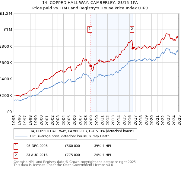 14, COPPED HALL WAY, CAMBERLEY, GU15 1PA: Price paid vs HM Land Registry's House Price Index