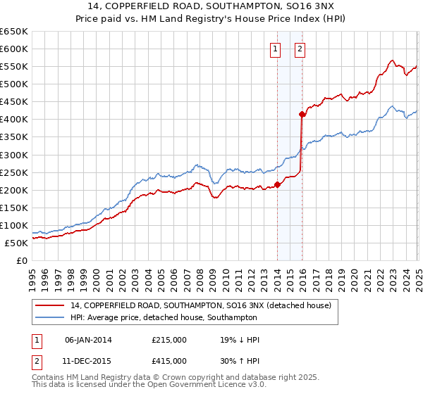 14, COPPERFIELD ROAD, SOUTHAMPTON, SO16 3NX: Price paid vs HM Land Registry's House Price Index