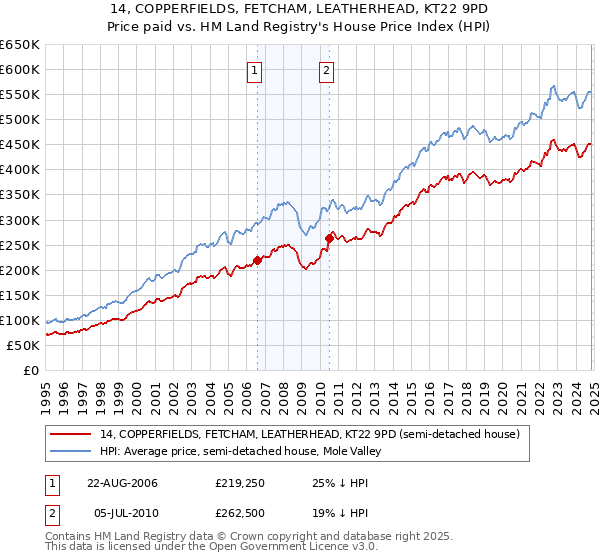 14, COPPERFIELDS, FETCHAM, LEATHERHEAD, KT22 9PD: Price paid vs HM Land Registry's House Price Index