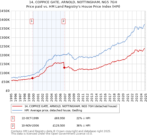 14, COPPICE GATE, ARNOLD, NOTTINGHAM, NG5 7GH: Price paid vs HM Land Registry's House Price Index