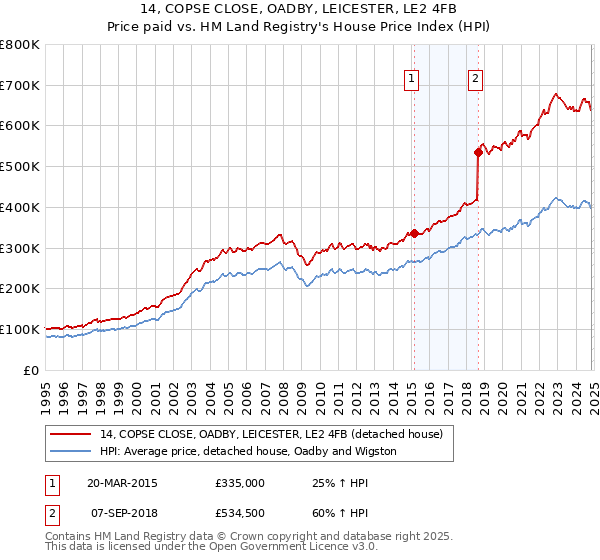 14, COPSE CLOSE, OADBY, LEICESTER, LE2 4FB: Price paid vs HM Land Registry's House Price Index