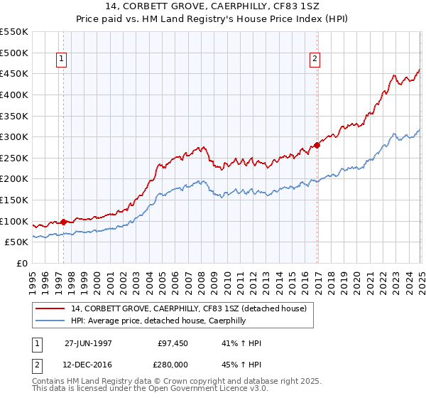 14, CORBETT GROVE, CAERPHILLY, CF83 1SZ: Price paid vs HM Land Registry's House Price Index