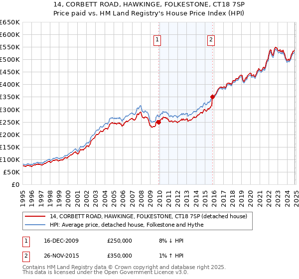 14, CORBETT ROAD, HAWKINGE, FOLKESTONE, CT18 7SP: Price paid vs HM Land Registry's House Price Index