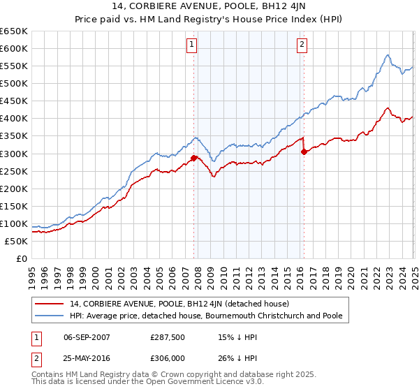 14, CORBIERE AVENUE, POOLE, BH12 4JN: Price paid vs HM Land Registry's House Price Index