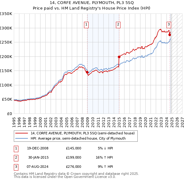 14, CORFE AVENUE, PLYMOUTH, PL3 5SQ: Price paid vs HM Land Registry's House Price Index