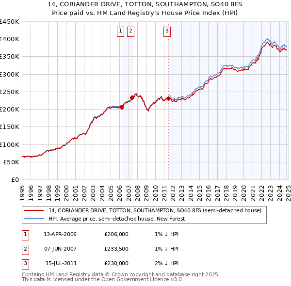 14, CORIANDER DRIVE, TOTTON, SOUTHAMPTON, SO40 8FS: Price paid vs HM Land Registry's House Price Index