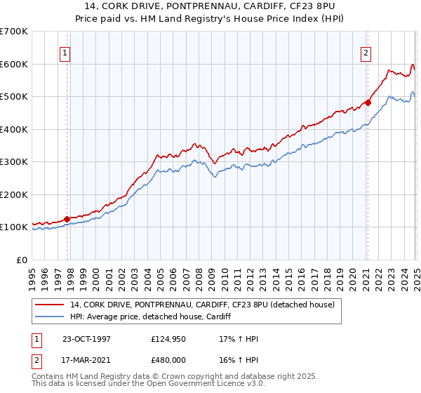 14, CORK DRIVE, PONTPRENNAU, CARDIFF, CF23 8PU: Price paid vs HM Land Registry's House Price Index