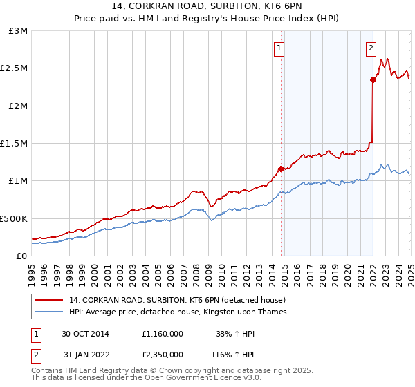 14, CORKRAN ROAD, SURBITON, KT6 6PN: Price paid vs HM Land Registry's House Price Index