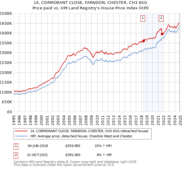 14, CORMORANT CLOSE, FARNDON, CHESTER, CH3 6SG: Price paid vs HM Land Registry's House Price Index