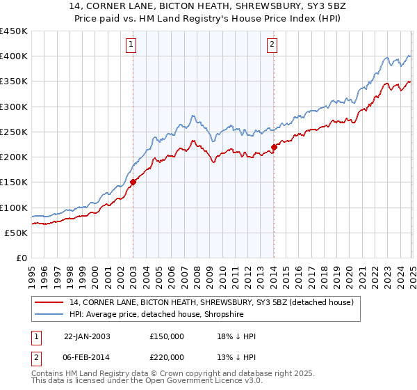 14, CORNER LANE, BICTON HEATH, SHREWSBURY, SY3 5BZ: Price paid vs HM Land Registry's House Price Index