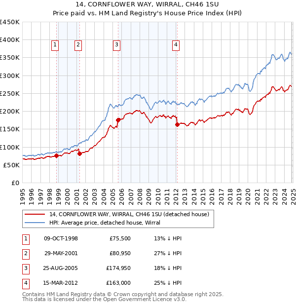 14, CORNFLOWER WAY, WIRRAL, CH46 1SU: Price paid vs HM Land Registry's House Price Index