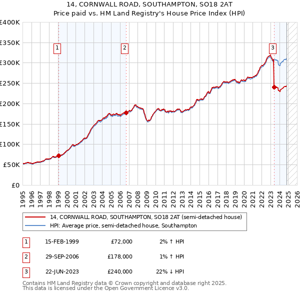 14, CORNWALL ROAD, SOUTHAMPTON, SO18 2AT: Price paid vs HM Land Registry's House Price Index