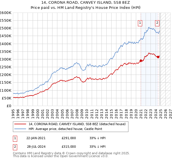 14, CORONA ROAD, CANVEY ISLAND, SS8 8EZ: Price paid vs HM Land Registry's House Price Index