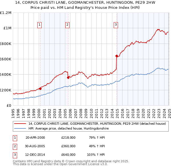 14, CORPUS CHRISTI LANE, GODMANCHESTER, HUNTINGDON, PE29 2HW: Price paid vs HM Land Registry's House Price Index