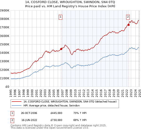 14, COSFORD CLOSE, WROUGHTON, SWINDON, SN4 0TQ: Price paid vs HM Land Registry's House Price Index