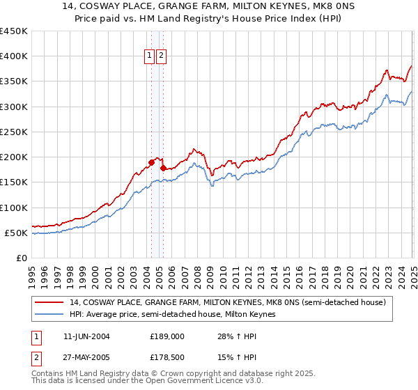 14, COSWAY PLACE, GRANGE FARM, MILTON KEYNES, MK8 0NS: Price paid vs HM Land Registry's House Price Index